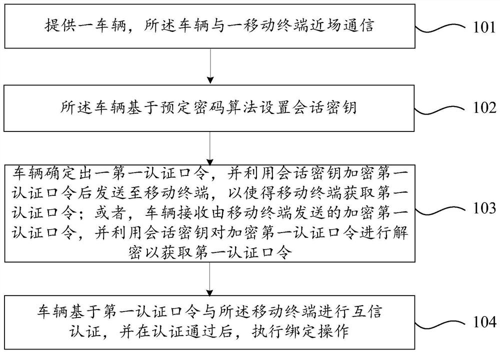 Vehicle and mobile terminal binding method and system