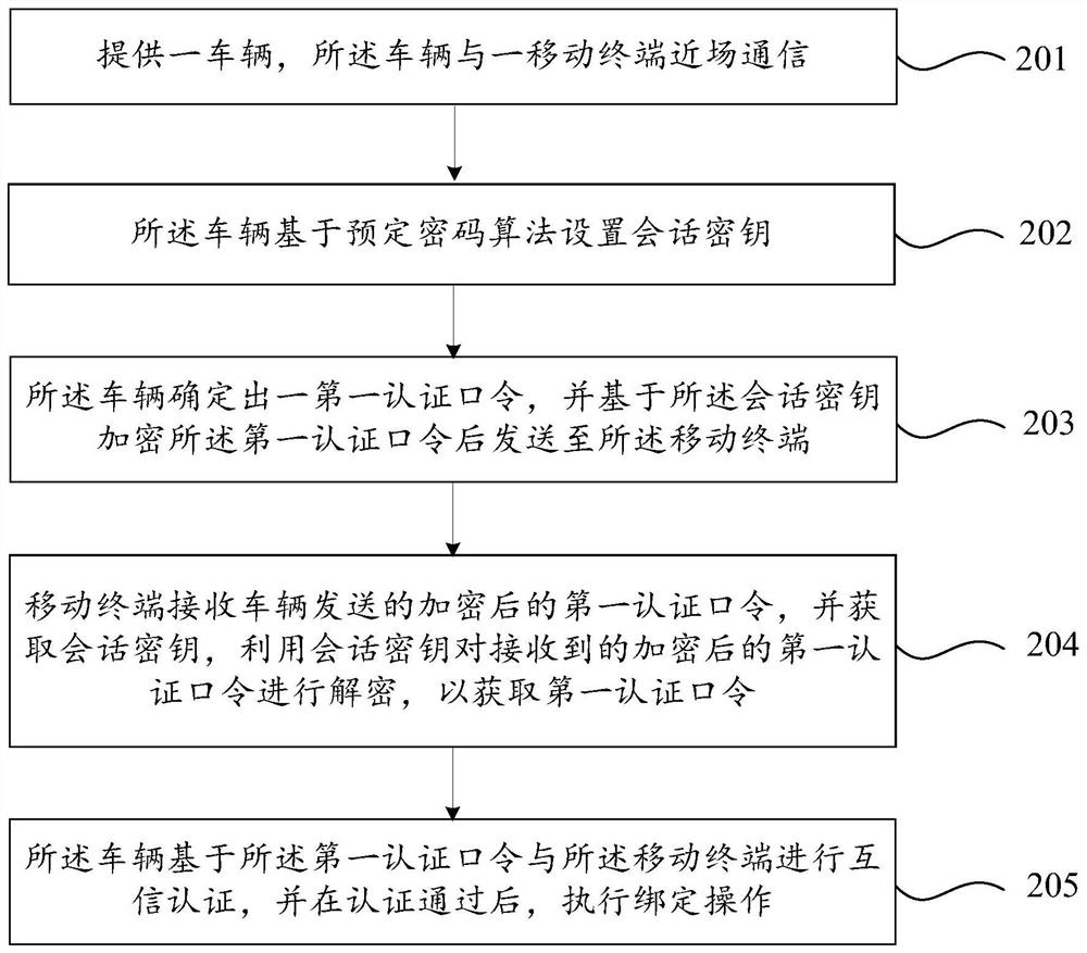 Vehicle and mobile terminal binding method and system