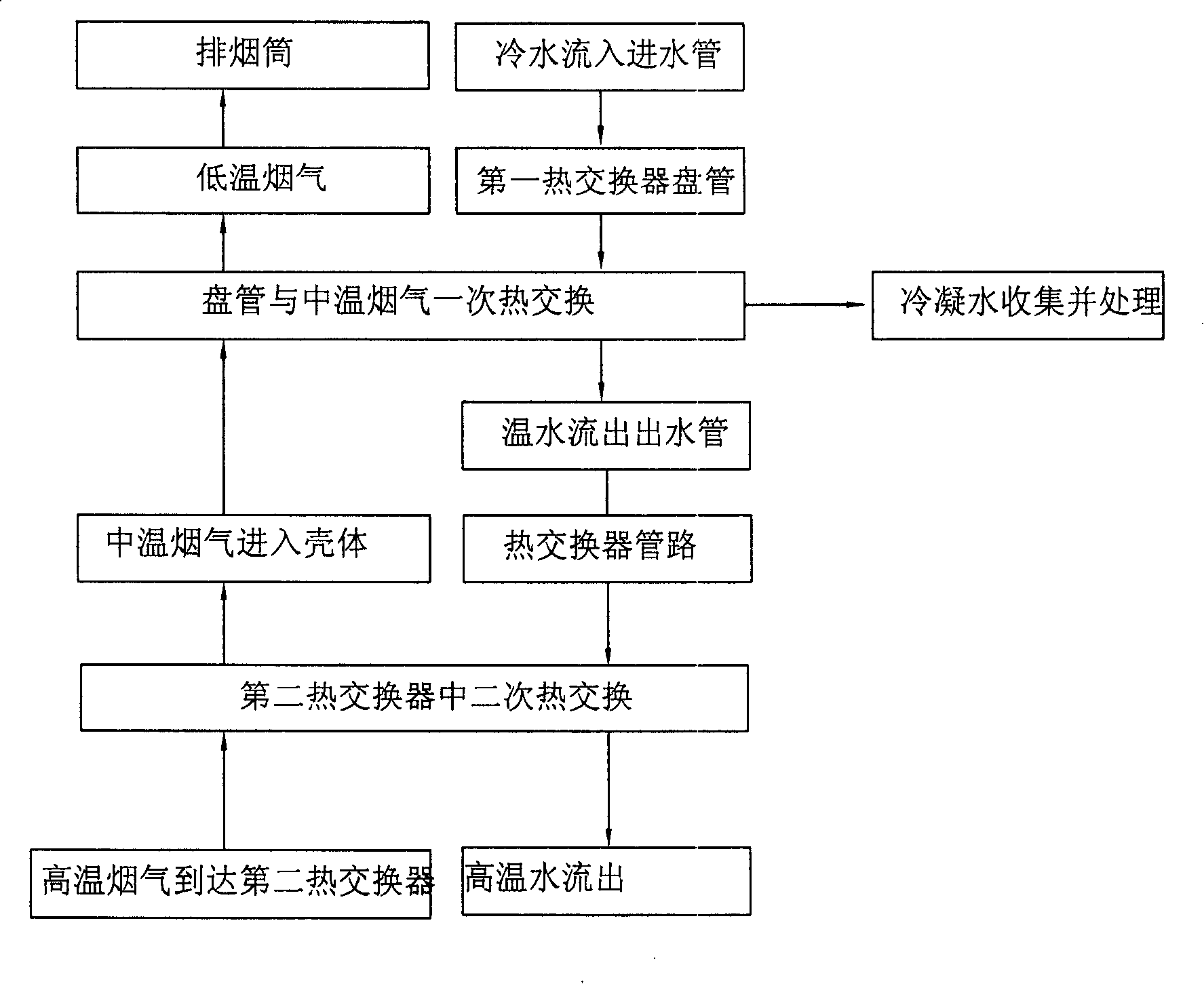 Gas burner water heater condensing type heat-exchanger rig