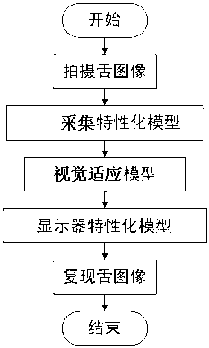 Tongue image environment adaptive color reproduction method of traditional Chinese medicine