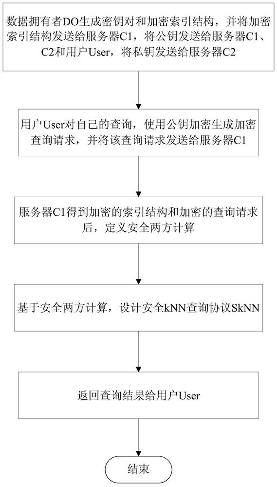 A secure knn query method based on lbs