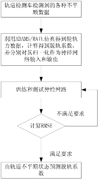 Method for predicting derailment coefficients