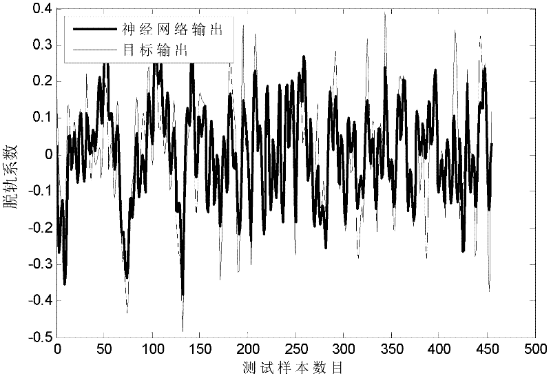 Method for predicting derailment coefficients