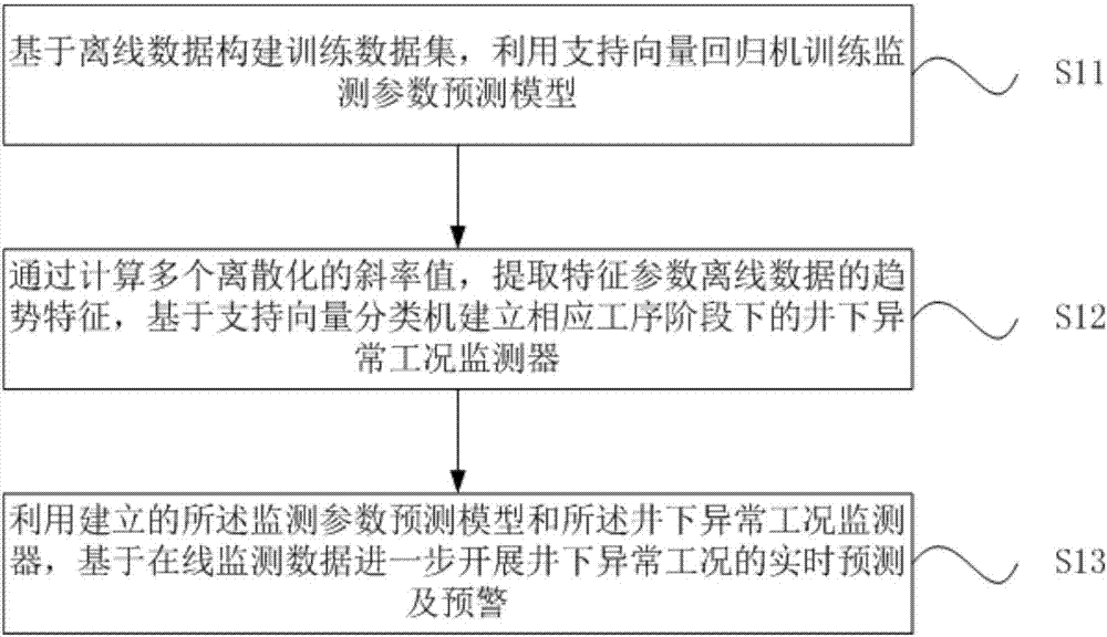 Method and device for forecasting and pre-warning downhole abnormal working conditions in real time in shale gas fracturing processes