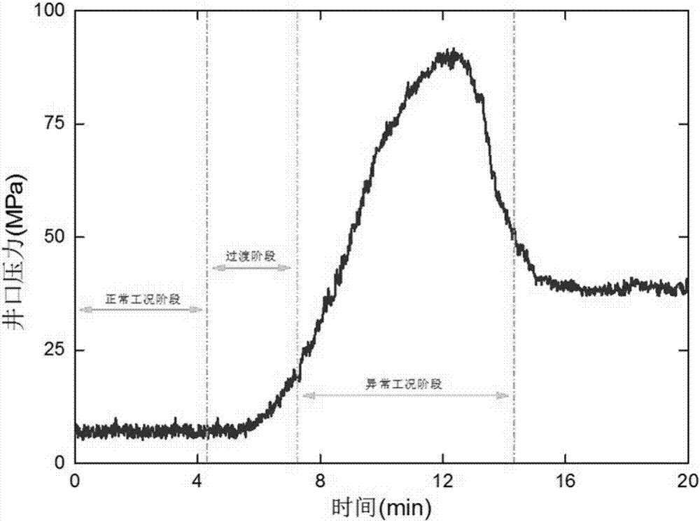 Method and device for forecasting and pre-warning downhole abnormal working conditions in real time in shale gas fracturing processes