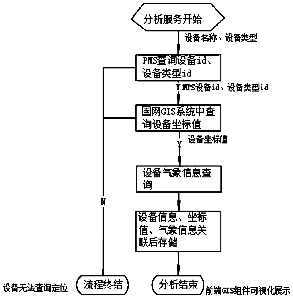 Power grid fault auxiliary decision-making system combined with distance measurement information and implementation method thereof