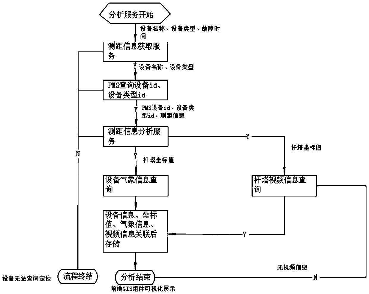 Power grid fault auxiliary decision-making system combined with distance measurement information and implementation method thereof