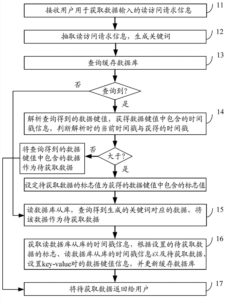 Method and device for reading data based on data cache