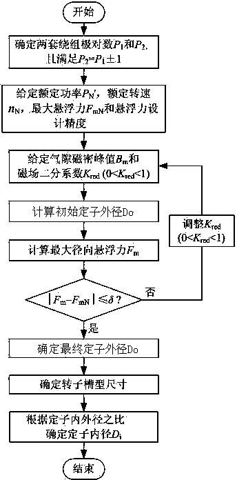 Induction type bearing-free motor optimization design method based on dichotomy