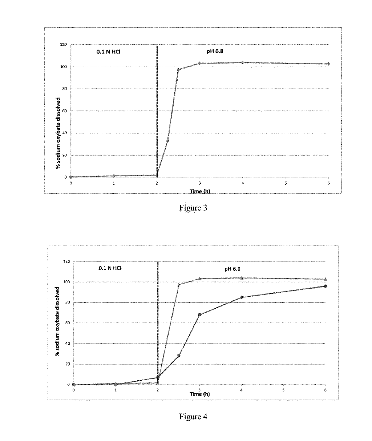 Modified release gamma-hydroxybutyrate formulations having improved pharmacokinetics