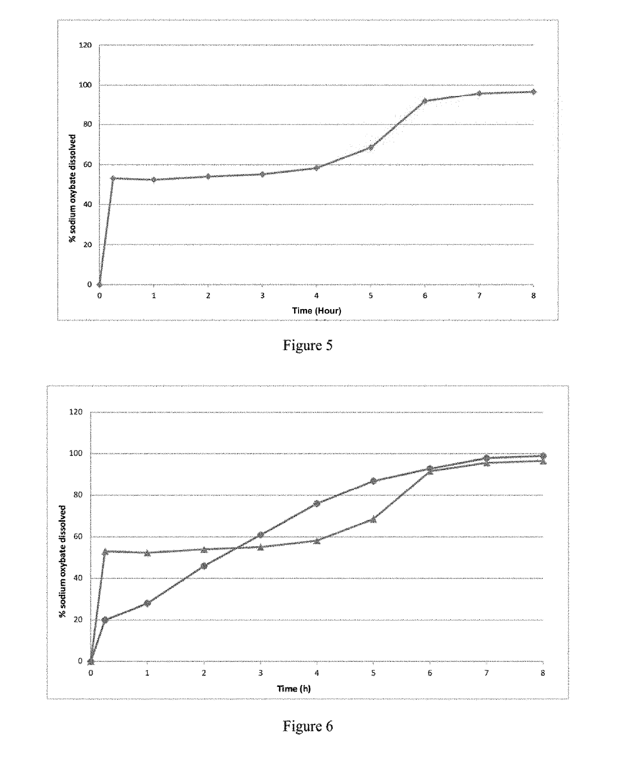 Modified release gamma-hydroxybutyrate formulations having improved pharmacokinetics