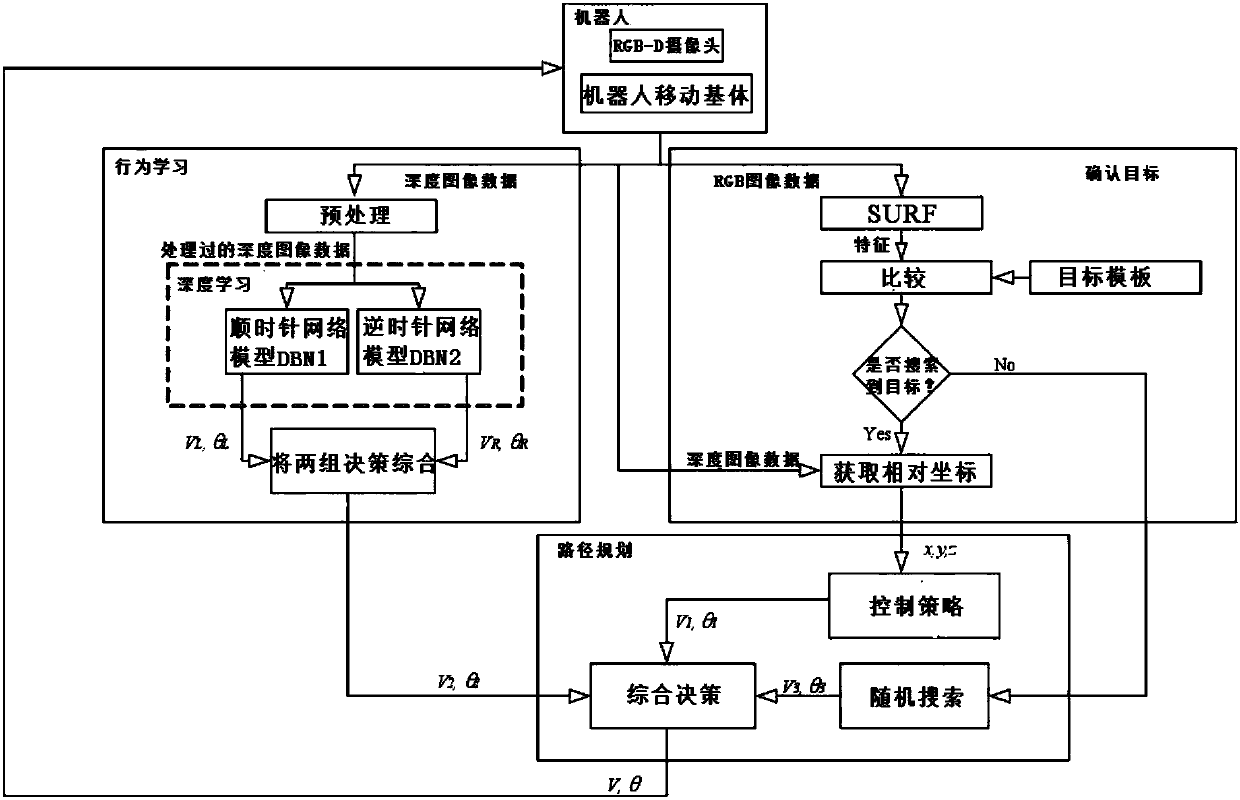 Robot obstacle avoidance behavior learning and target searching method based on deep belief network