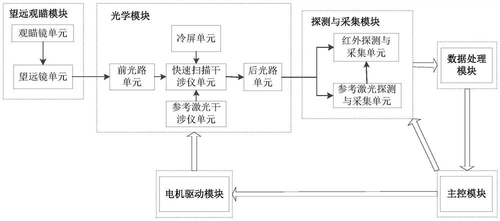 Real-time Fourier infrared spectrum radiation measurement system and measurement method