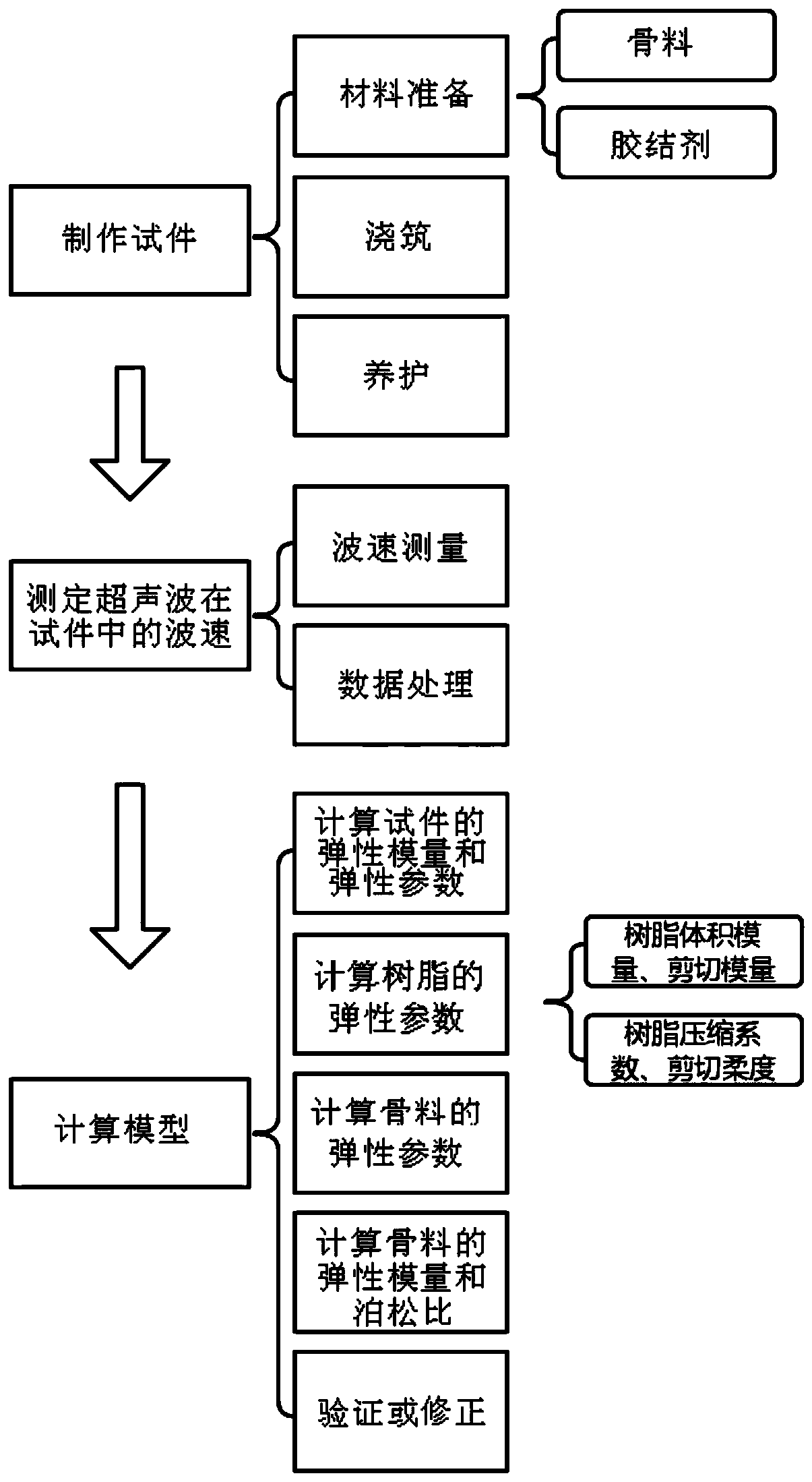 Aggregate elasticity modulus detection method and application