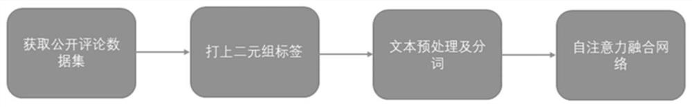 Comment text attribute-level sentiment analysis method based on deep learning