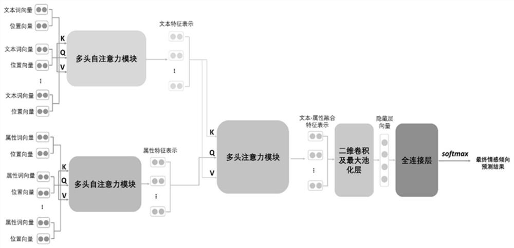 Comment text attribute-level sentiment analysis method based on deep learning