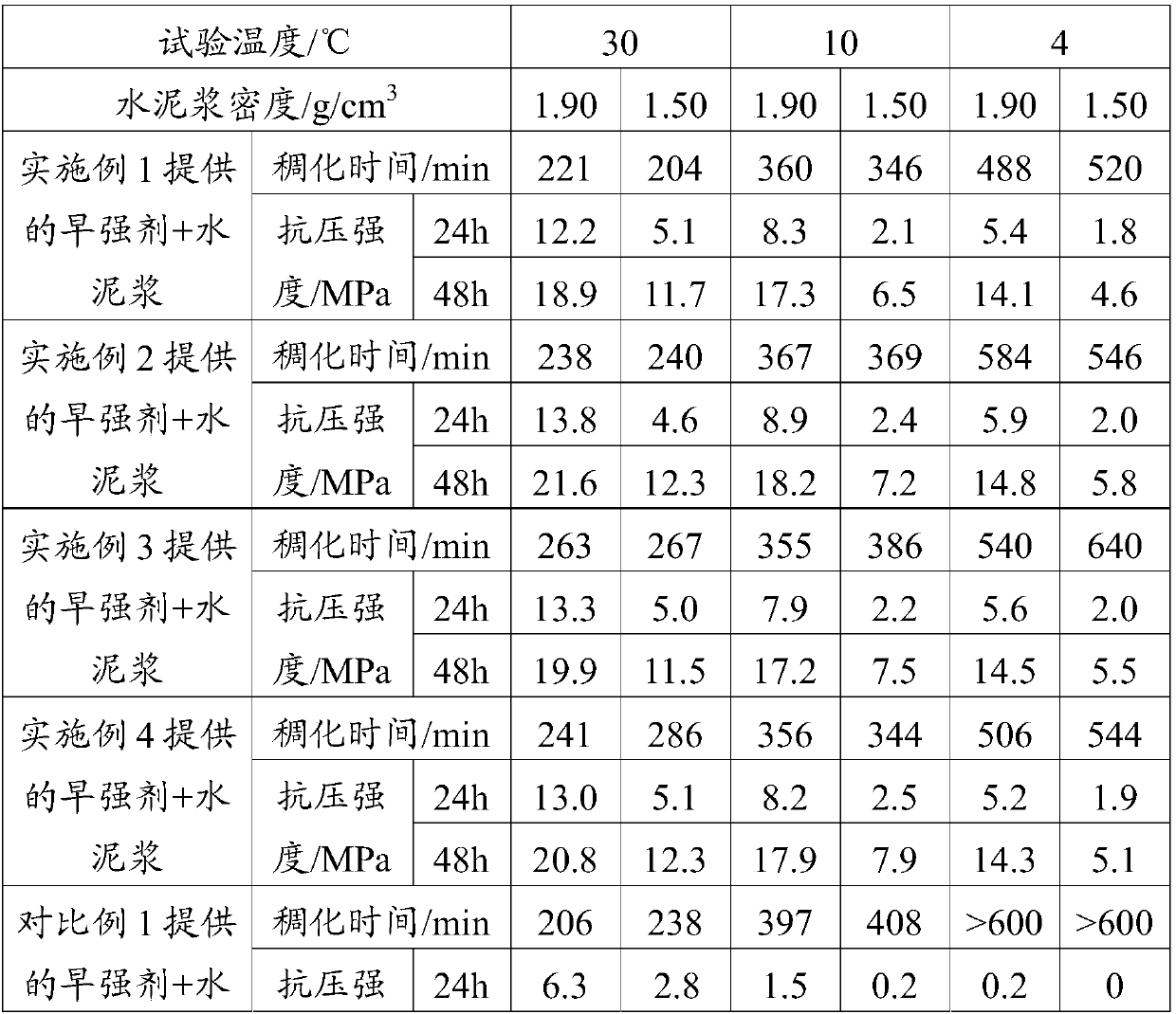 Early strength agent, preparation method thereof and cement paste for well cementation