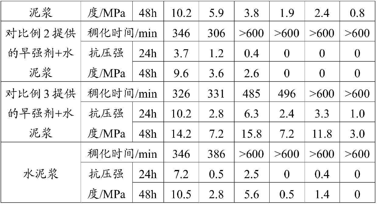 Early strength agent, preparation method thereof and cement paste for well cementation