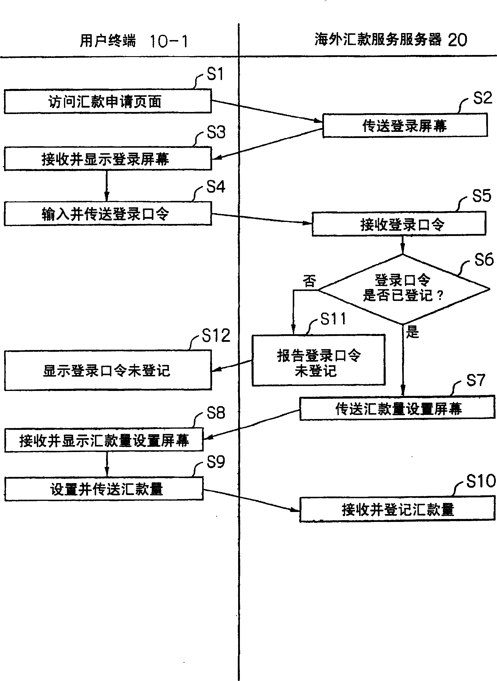 Oversea funds transfer system and funds transfer service server