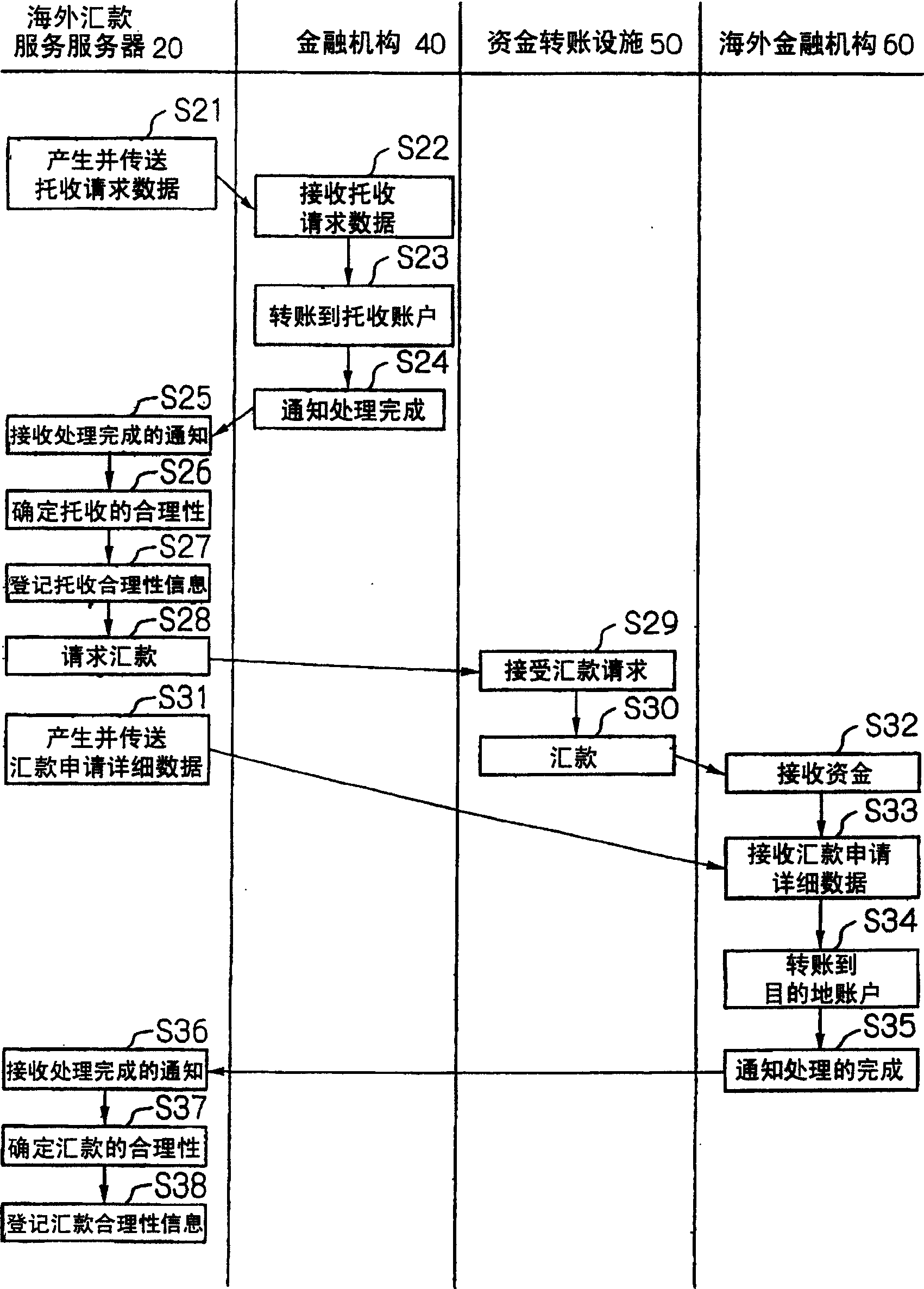 Oversea funds transfer system and funds transfer service server