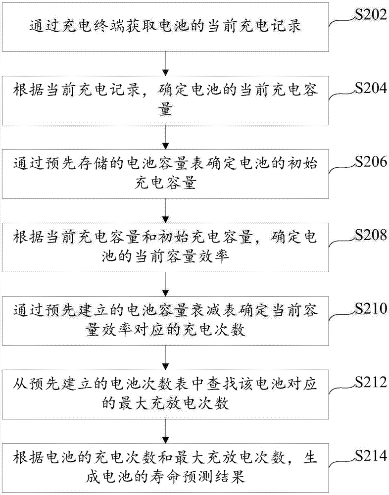 Method and device for predicting battery life