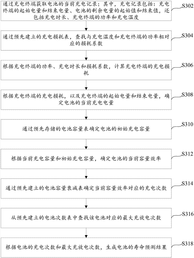 Method and device for predicting battery life