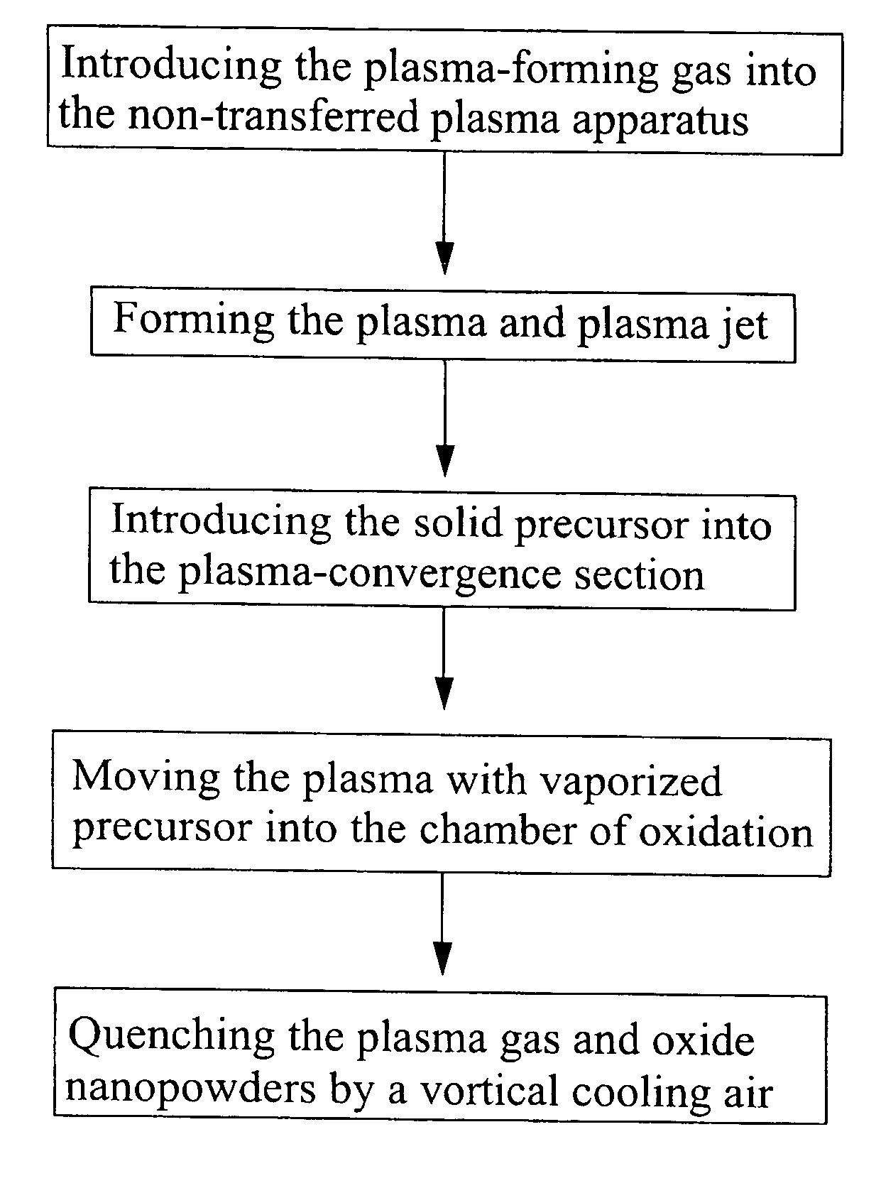 Method for manufacturing nanopowders of oxide through DC plasma thermal reaction