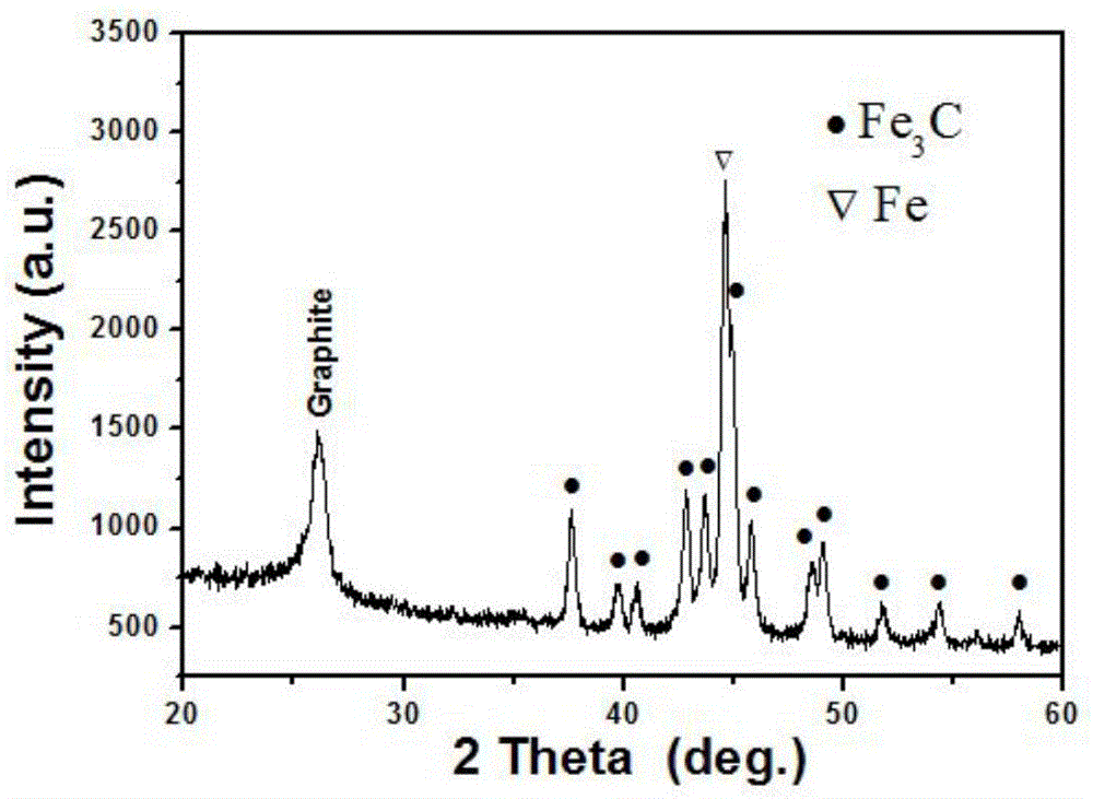 A kind of production method of graphite/iron carbide/iron nanocomposite material