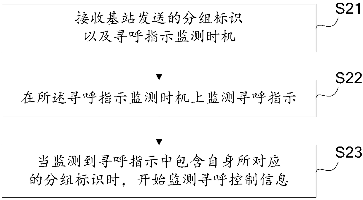 Method for implementing paging monitoring, device, base station and user equipment