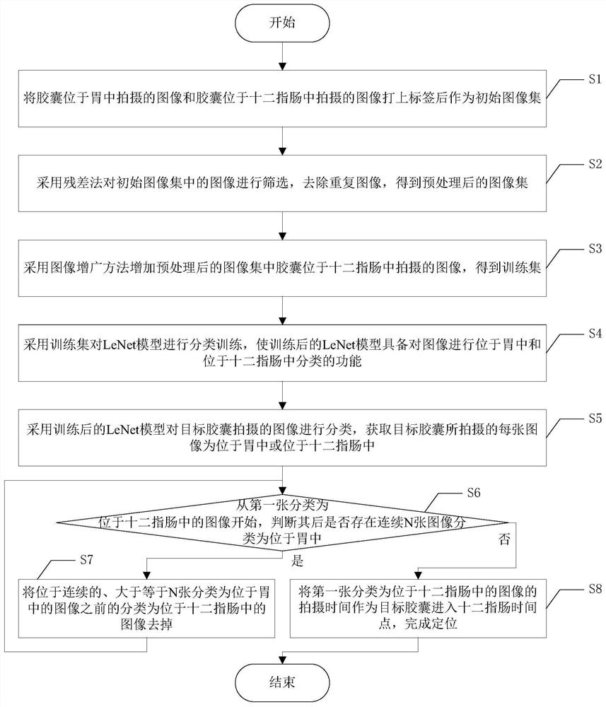 Method and system for quickly positioning duodenum entry time points of capsules