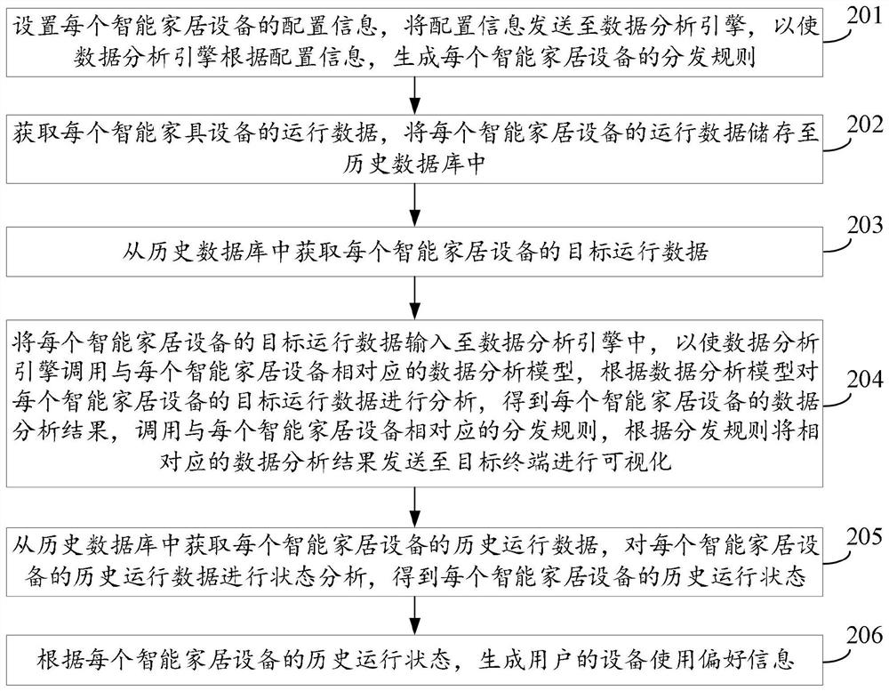 Smart home data analysis method and device, terminal equipment and storage medium