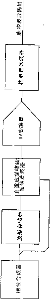 Direct digital synthesis device of pulse signal and its method