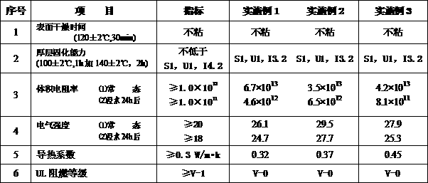 Halogen-free flame retardant heat conduction insulation warmish and preparation method thereof