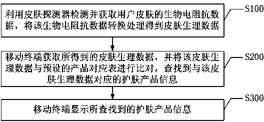 Product recommendation method and system based on skin detection