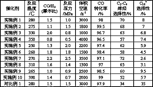 Method for preparing olefine from synthesis gas