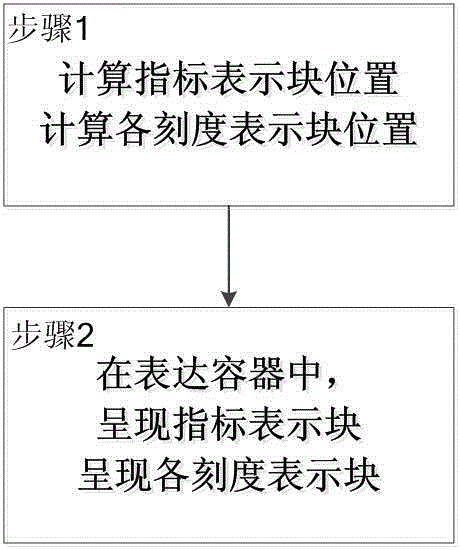 Method and device for expressing index