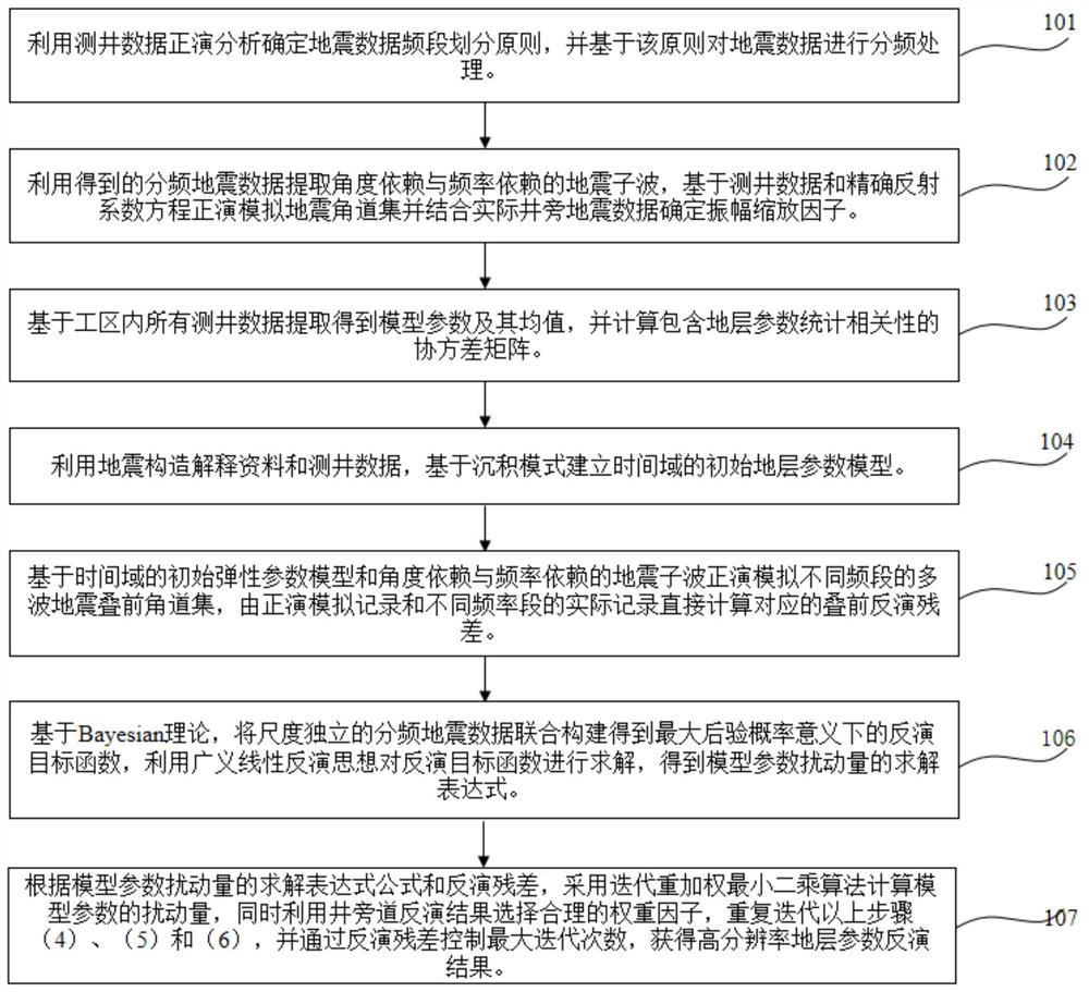 High-resolution frequency division joint inversion method based on high-precision nonlinear inversion algorithm