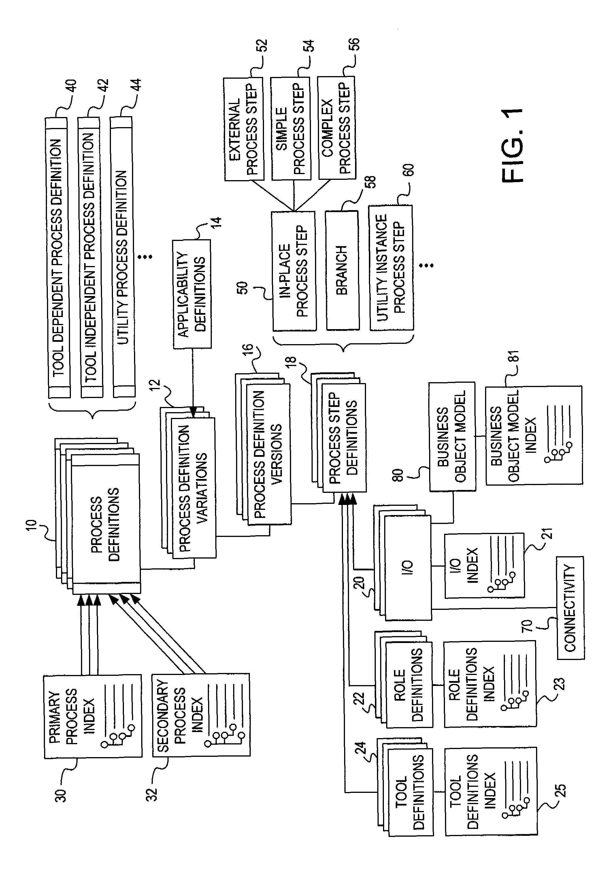 Enterprise multi-program process development and integration process