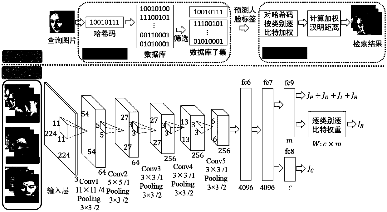 Fine-grained human face image fast retrieval method based on deep learning