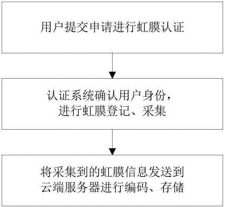 Logistics trading method and system based on iris recognition technology