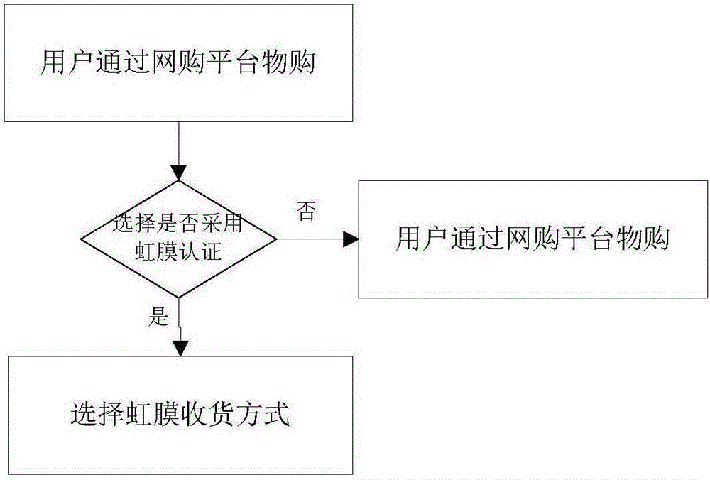 Logistics trading method and system based on iris recognition technology