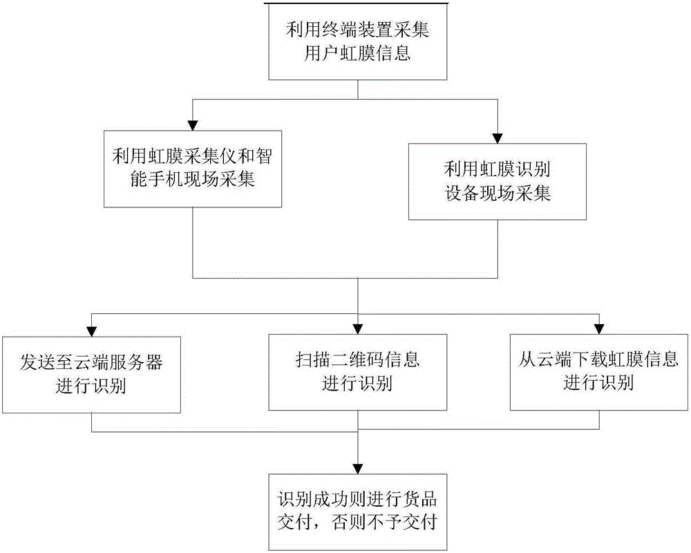 Logistics trading method and system based on iris recognition technology