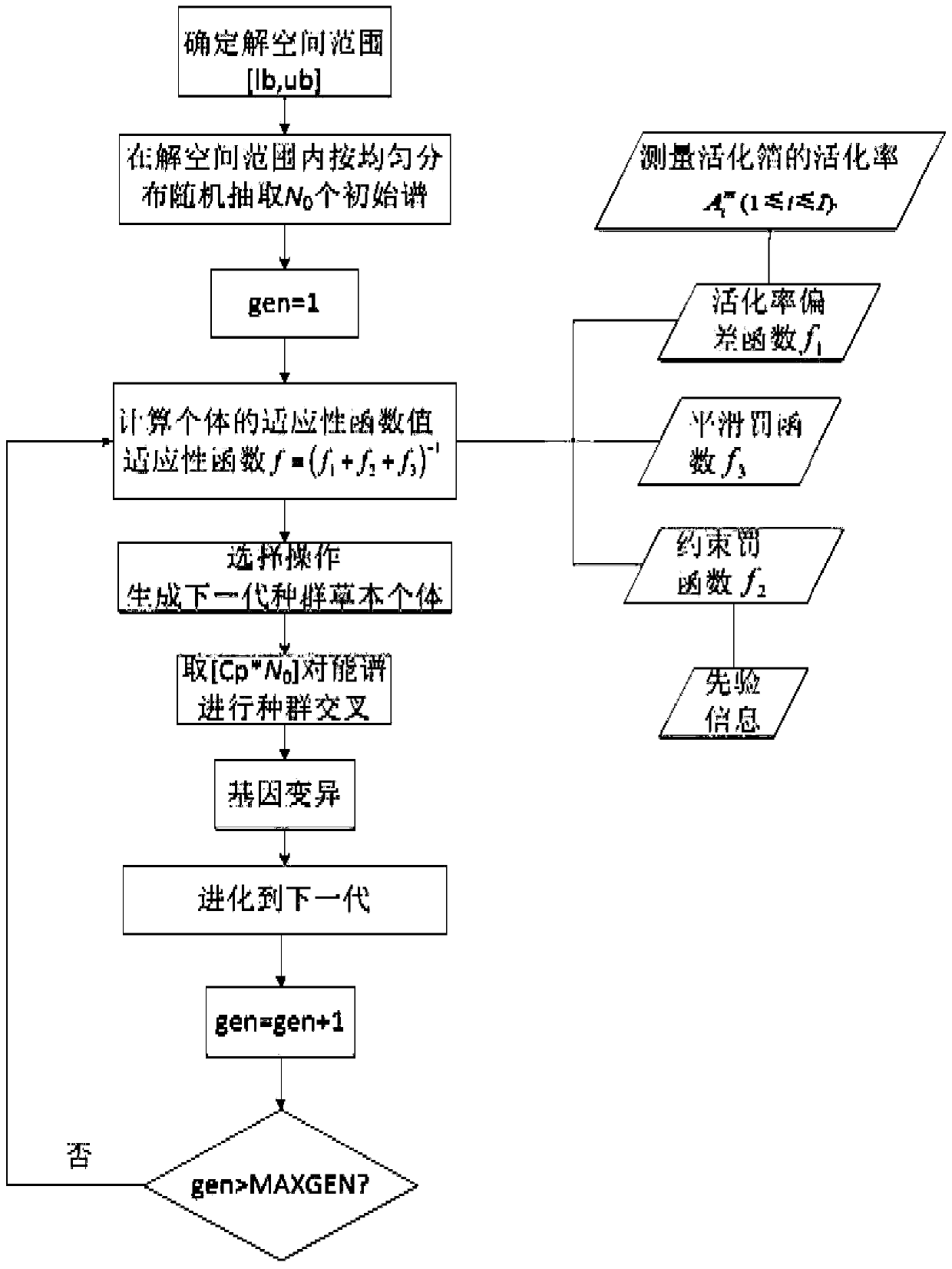 Neutron energy spectrum real number solution genetic algorithm with linear constraint