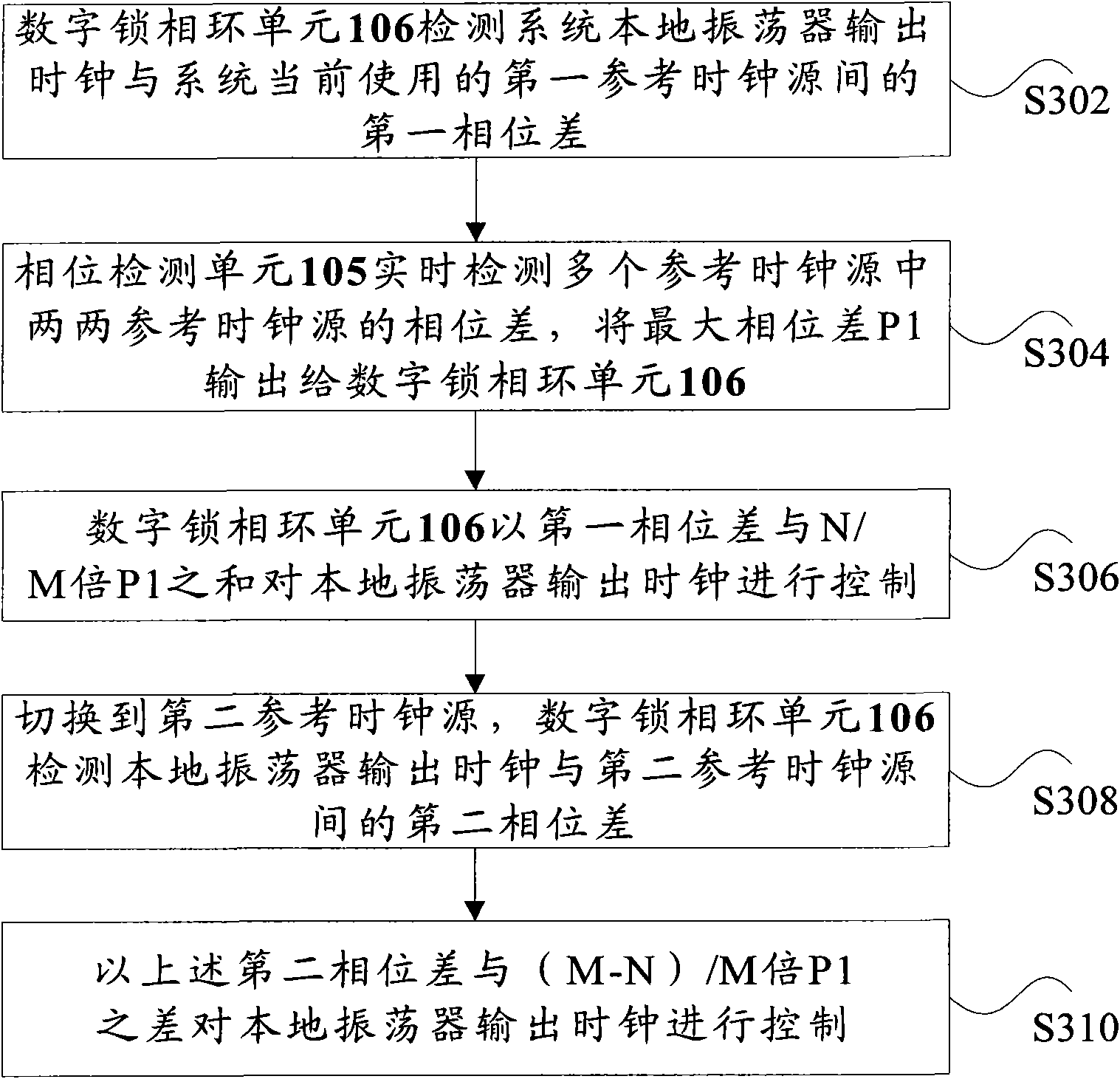 Reference clock source switching method and device