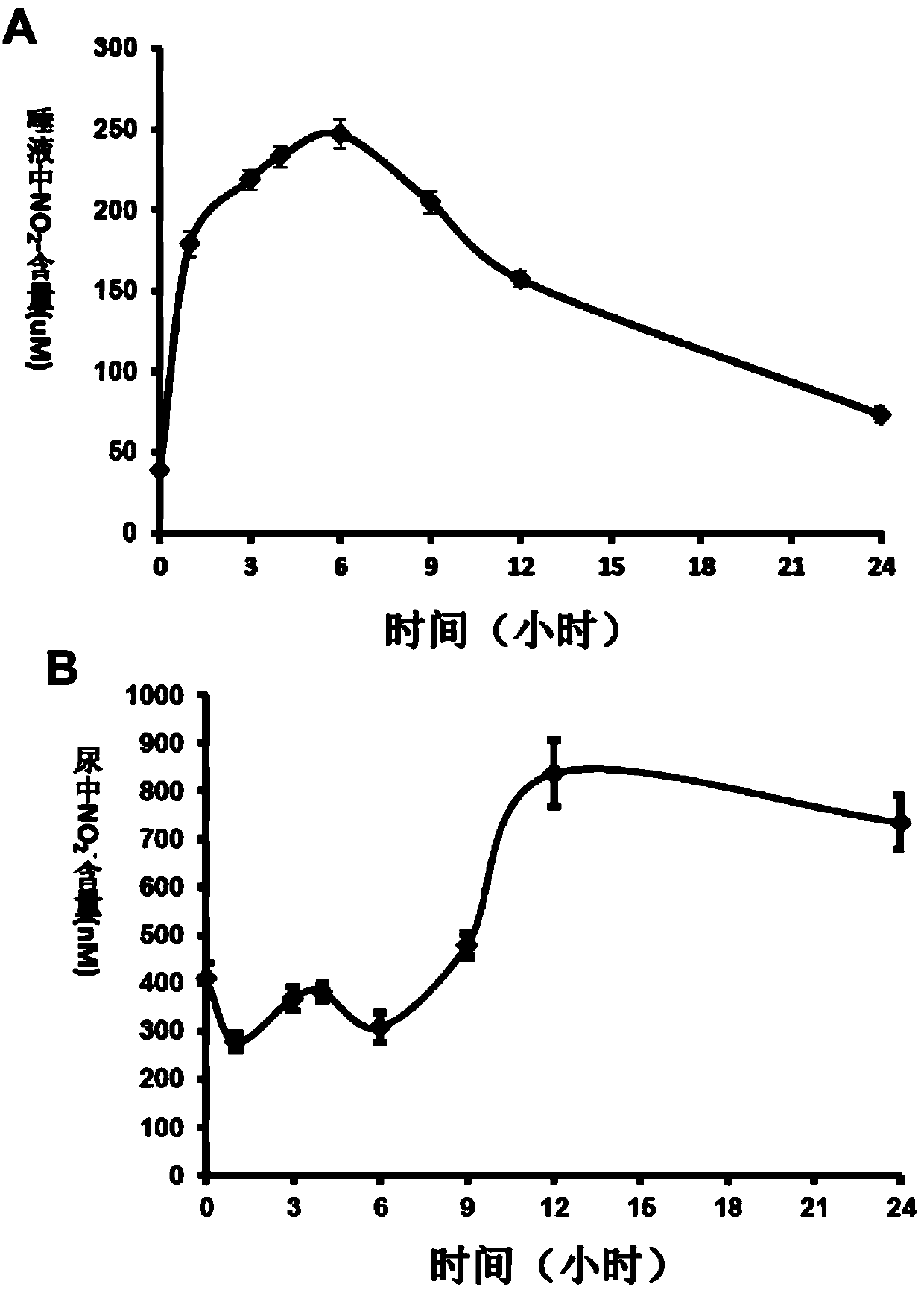 Nitric oxide donor traditional Chinese medicine compound preparation as well as preparation method and application thereof