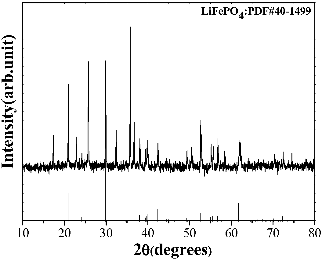 Recycling method of retired lithium iron phosphate battery positive-electrode materials