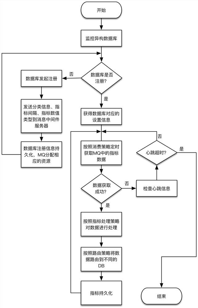 A monitoring system and monitoring method for heterogeneous databases oriented to industrial big data