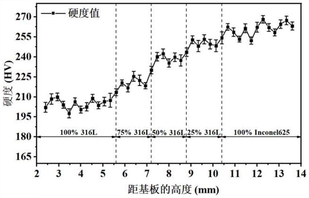 Nickel-based superalloy/stainless steel gradient composite material based on laser near-net forming technology and preparation method of nickel-based superalloy/stainless steel gradient composite material