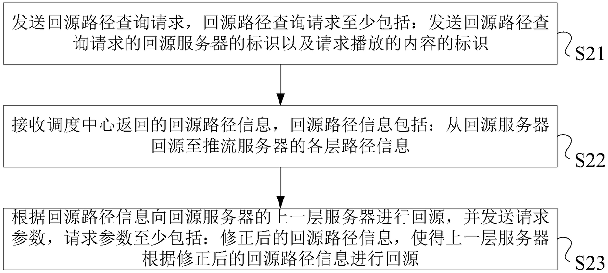 Live-broadcasting back-to-source method and system