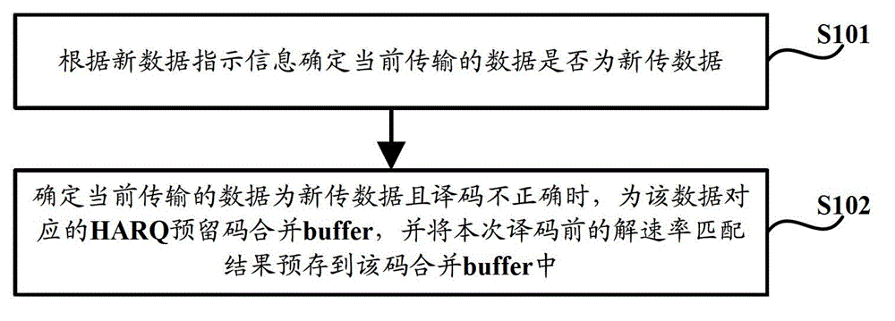 Code merging buffer allocation method and device